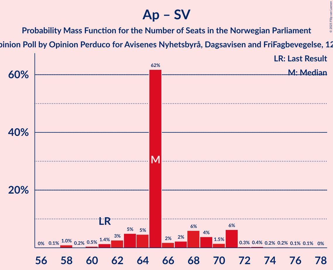 Seats Probability Mass Function Graph with seats probability mass function not yet produced