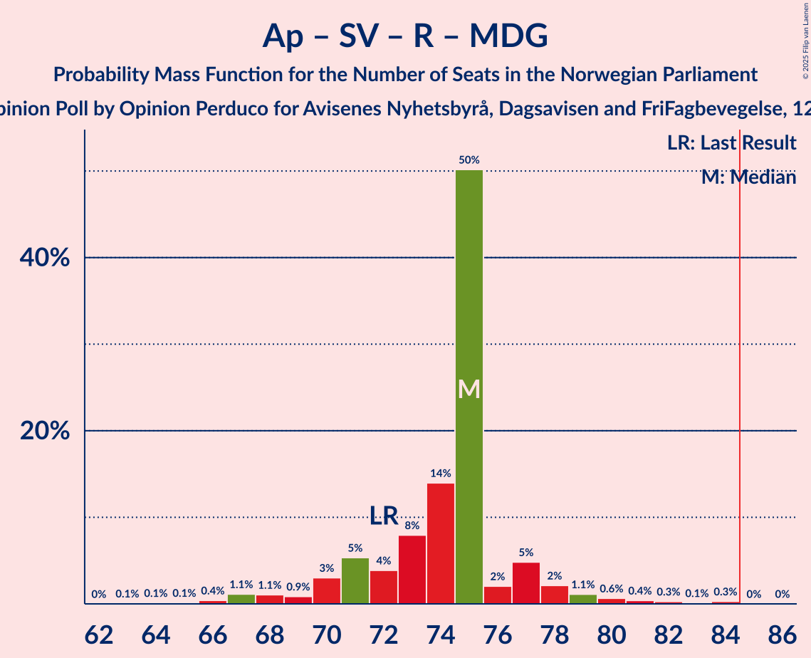 Seats Probability Mass Function Graph with seats probability mass function not yet produced