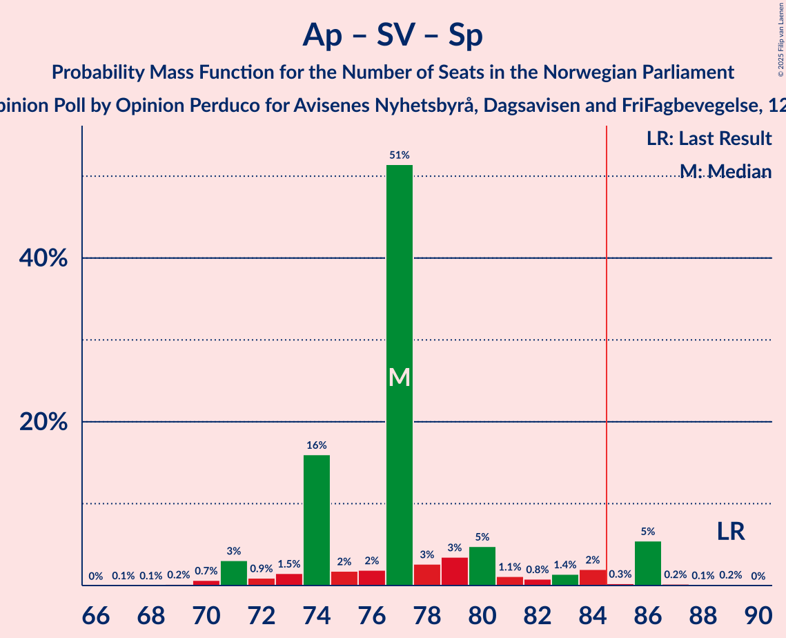 Seats Probability Mass Function Graph with seats probability mass function not yet produced