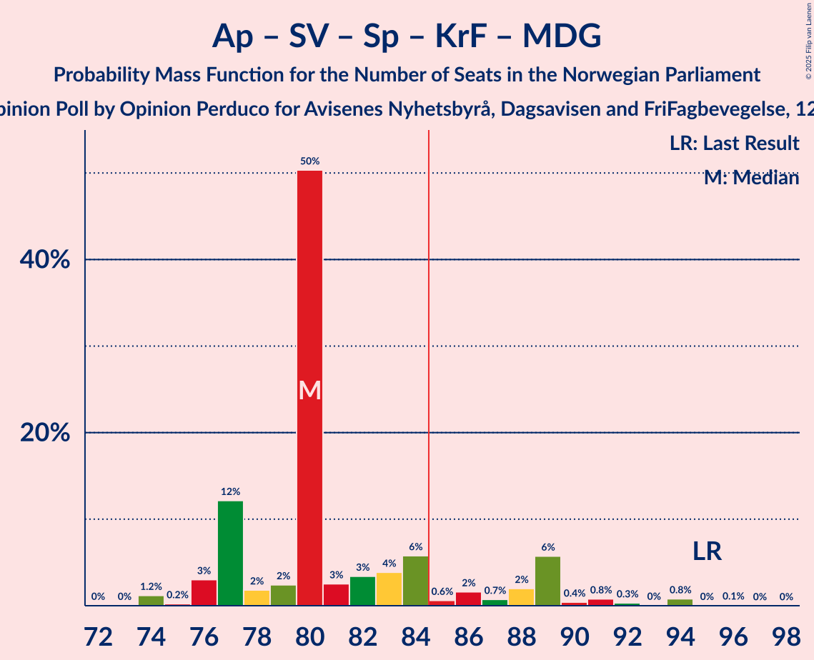 Seats Probability Mass Function Graph with seats probability mass function not yet produced