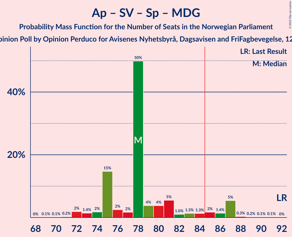 Seats Probability Mass Function Graph with seats probability mass function not yet produced