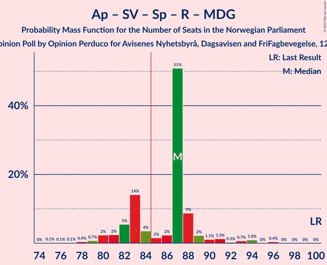 Seats Probability Mass Function Graph with seats probability mass function not yet produced