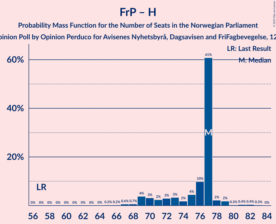 Seats Probability Mass Function Graph with seats probability mass function not yet produced