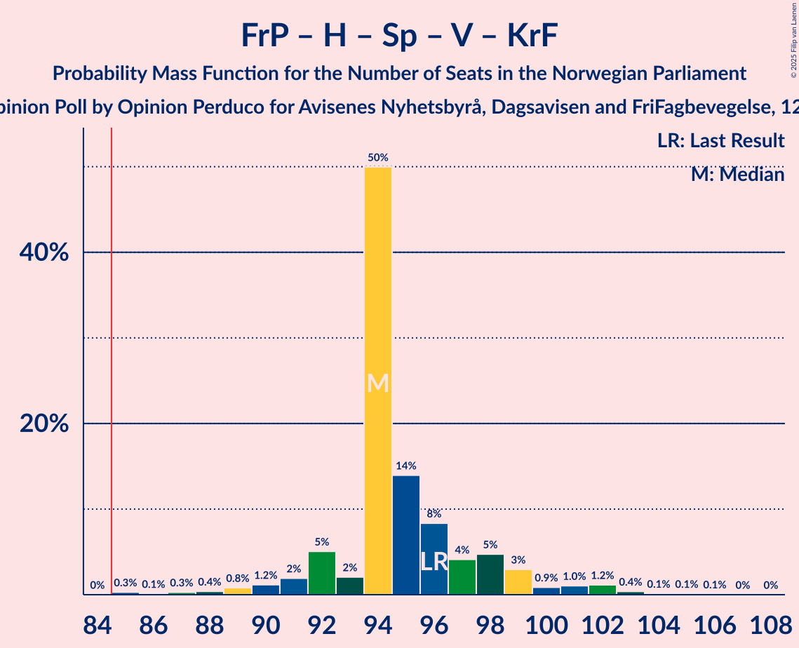 Seats Probability Mass Function Graph with seats probability mass function not yet produced