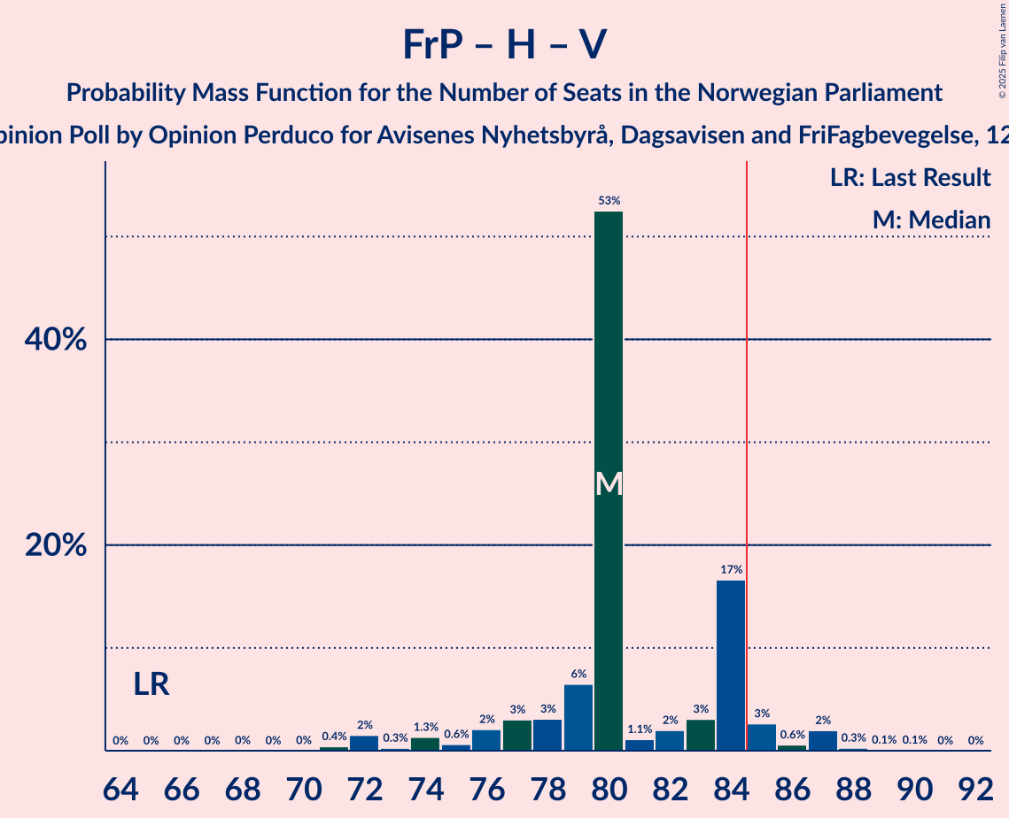 Seats Probability Mass Function Graph with seats probability mass function not yet produced