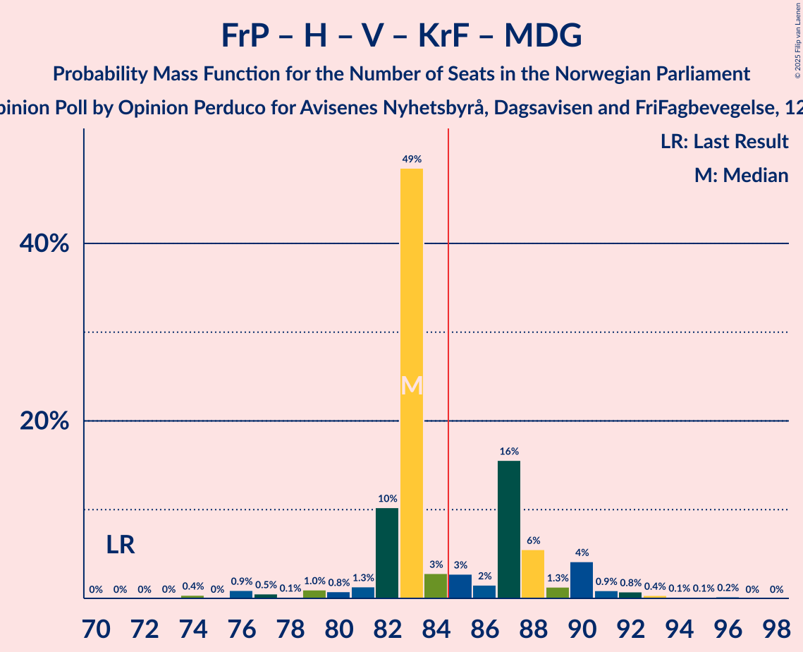 Seats Probability Mass Function Graph with seats probability mass function not yet produced