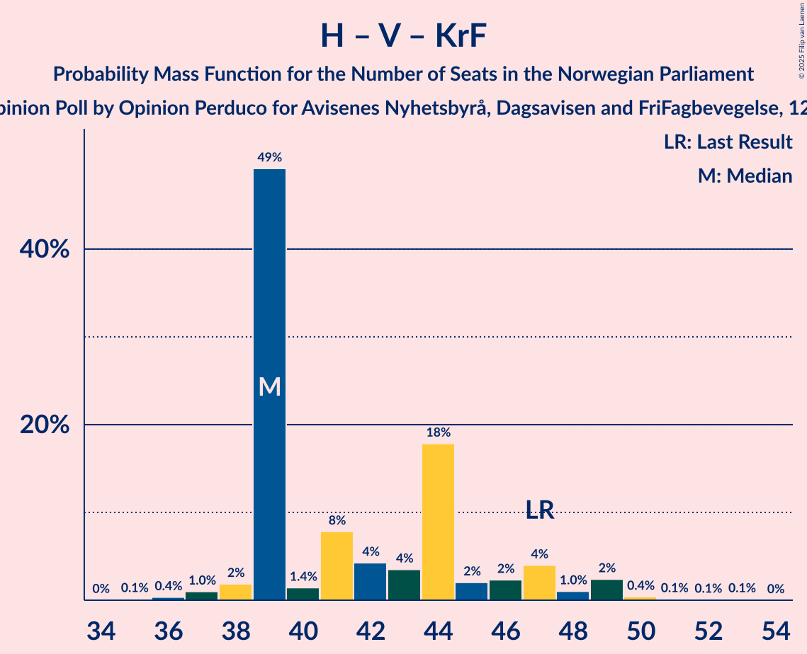 Seats Probability Mass Function Graph with seats probability mass function not yet produced