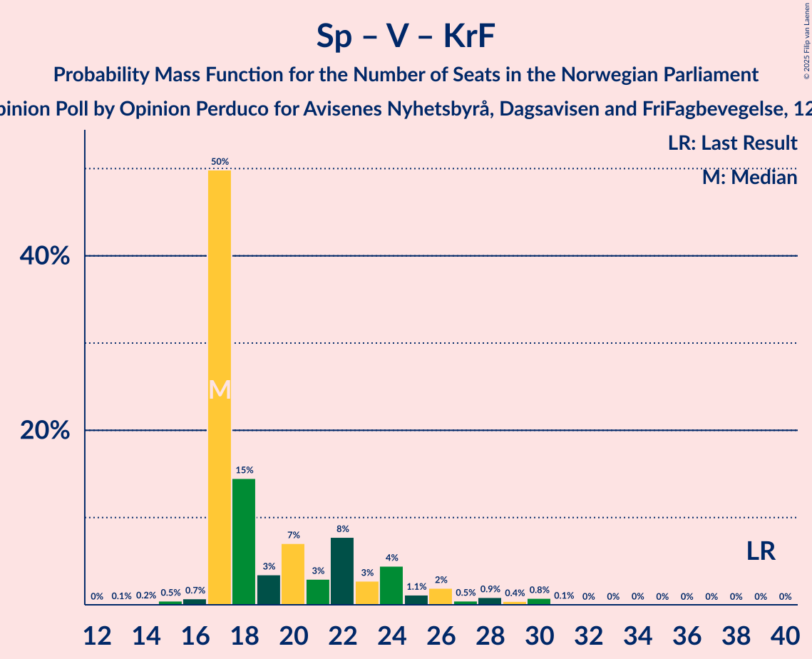 Seats Probability Mass Function Graph with seats probability mass function not yet produced