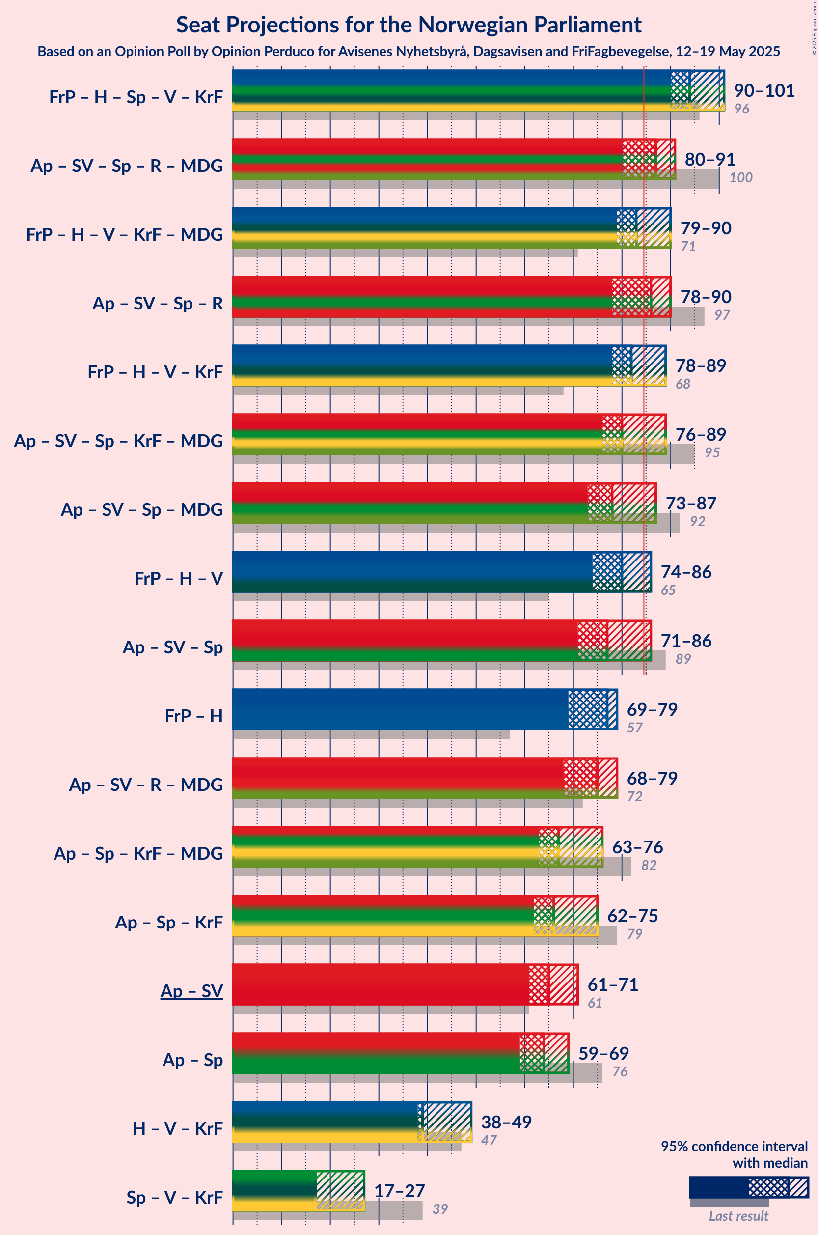 Coalitions Seats Graph with coalitions seats not yet produced