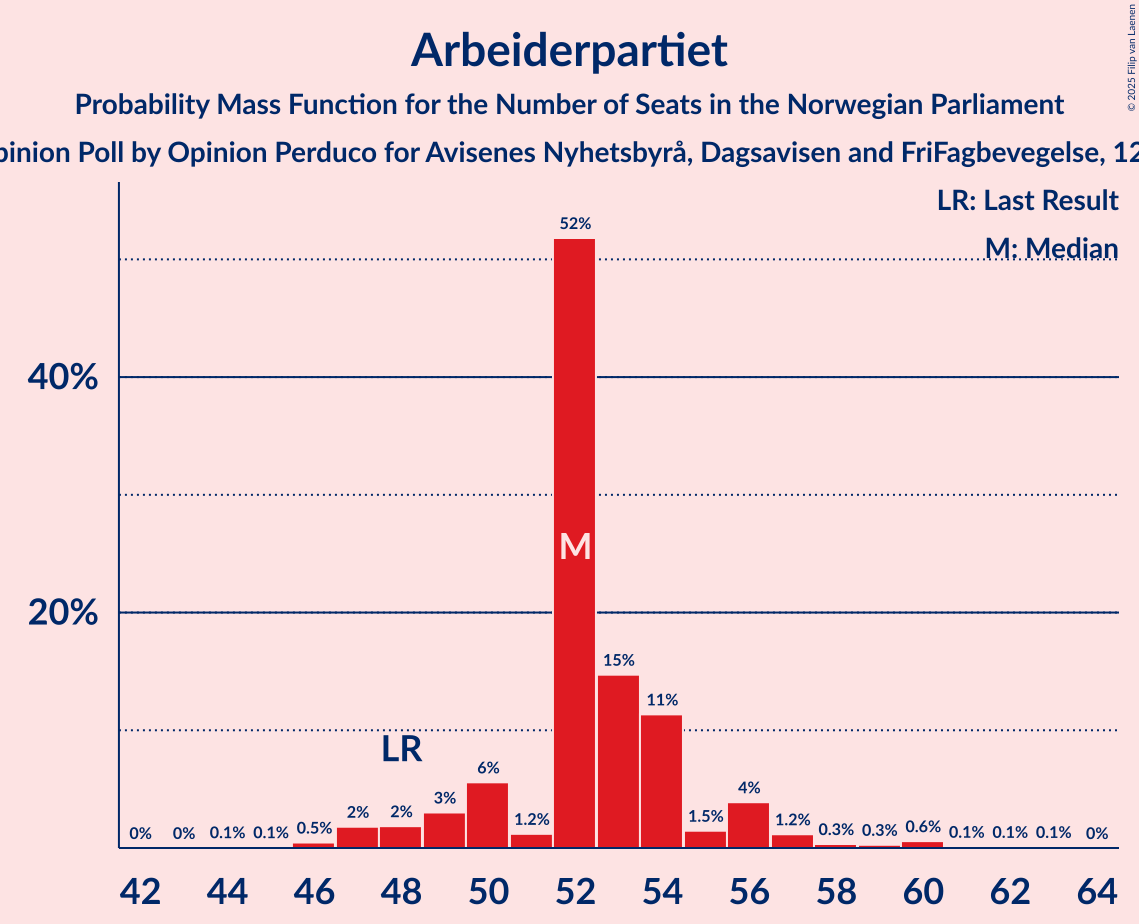 Seats Probability Mass Function Graph with seats probability mass function not yet produced
