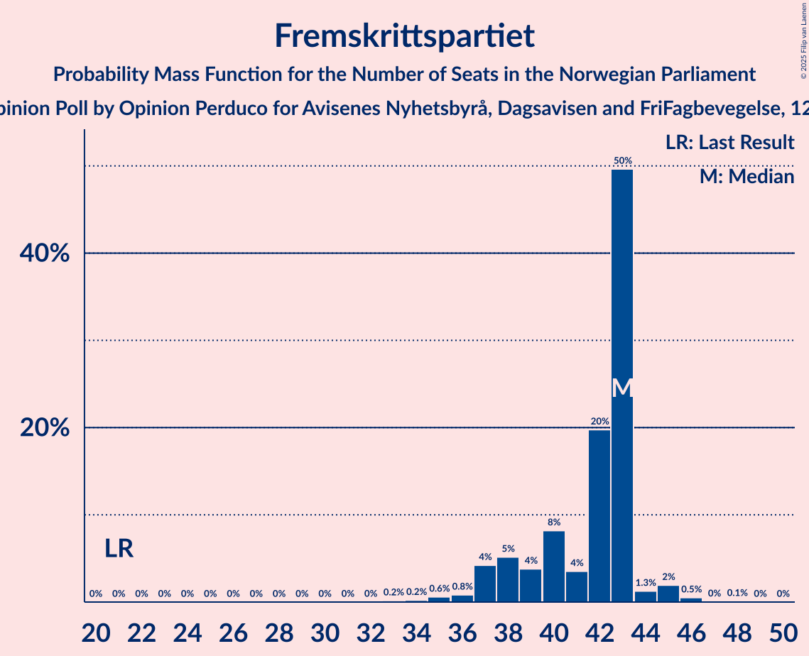Seats Probability Mass Function Graph with seats probability mass function not yet produced
