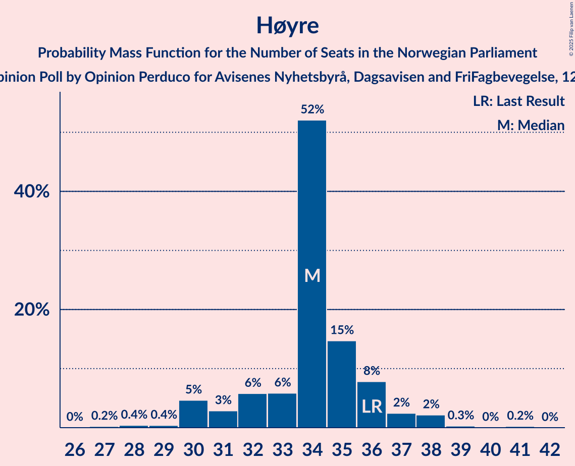 Seats Probability Mass Function Graph with seats probability mass function not yet produced