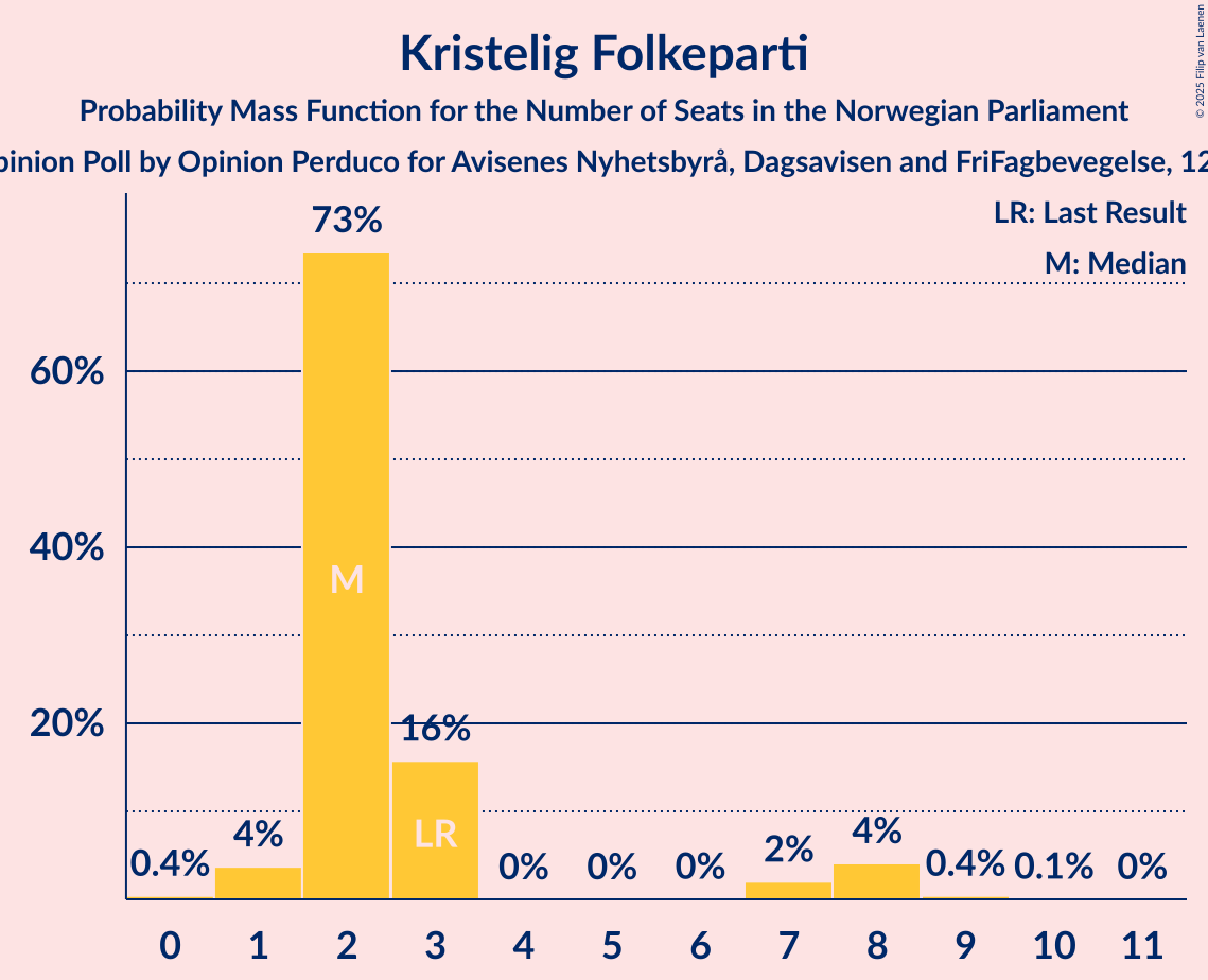 Seats Probability Mass Function Graph with seats probability mass function not yet produced