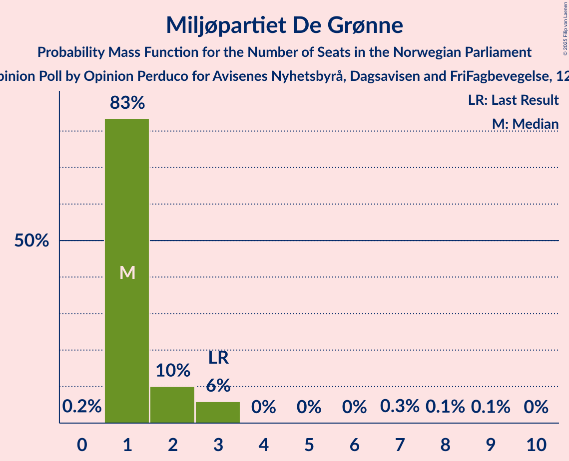 Seats Probability Mass Function Graph with seats probability mass function not yet produced