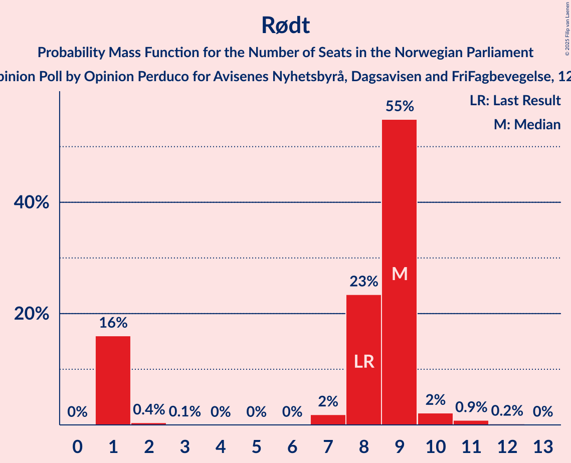 Seats Probability Mass Function Graph with seats probability mass function not yet produced