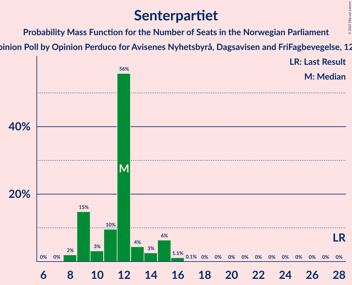 Seats Probability Mass Function Graph with seats probability mass function not yet produced