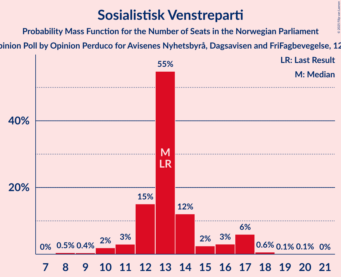 Seats Probability Mass Function Graph with seats probability mass function not yet produced