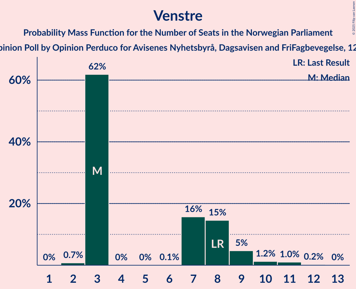 Seats Probability Mass Function Graph with seats probability mass function not yet produced