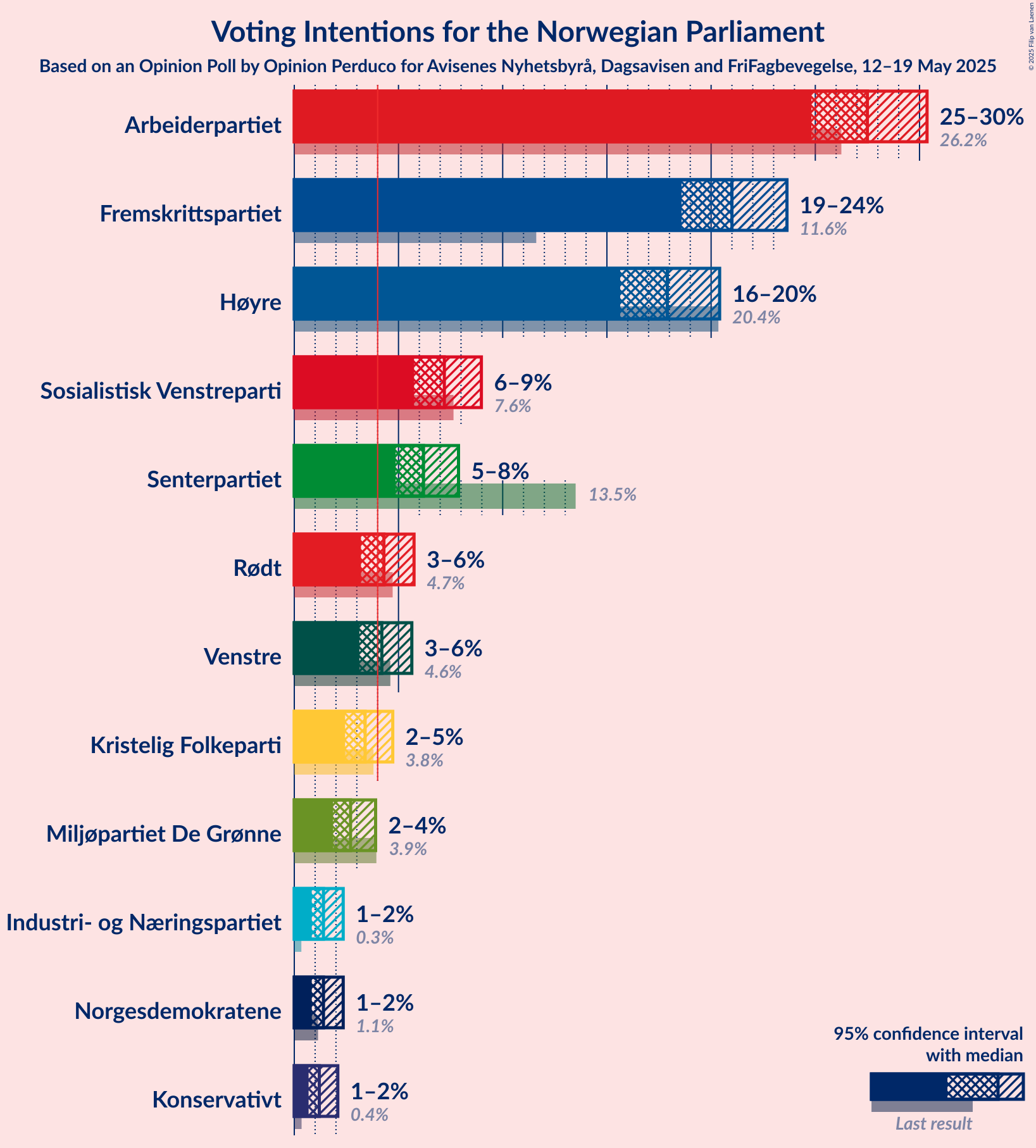 Voting Intentions Graph with voting intentions not yet produced