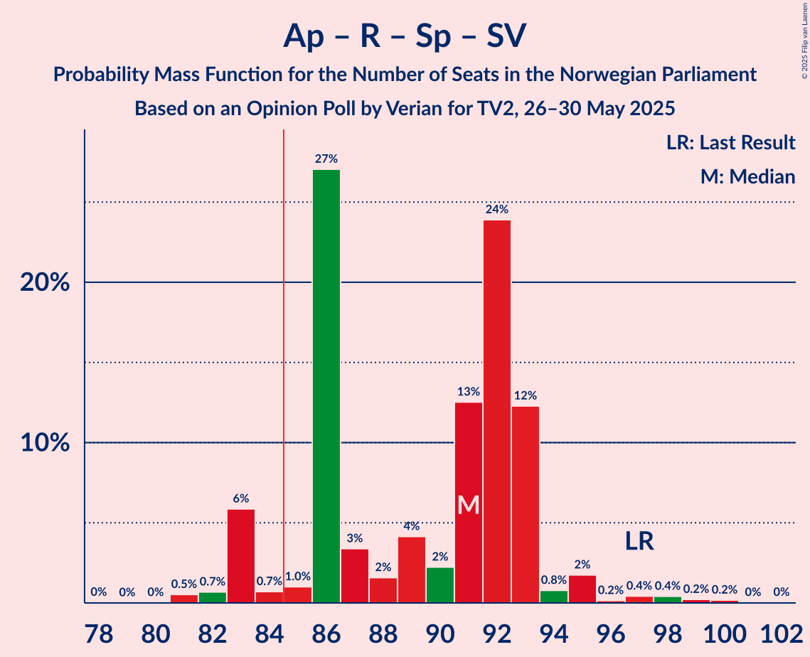 Seats Probability Mass Function Graph with seats probability mass function not yet produced