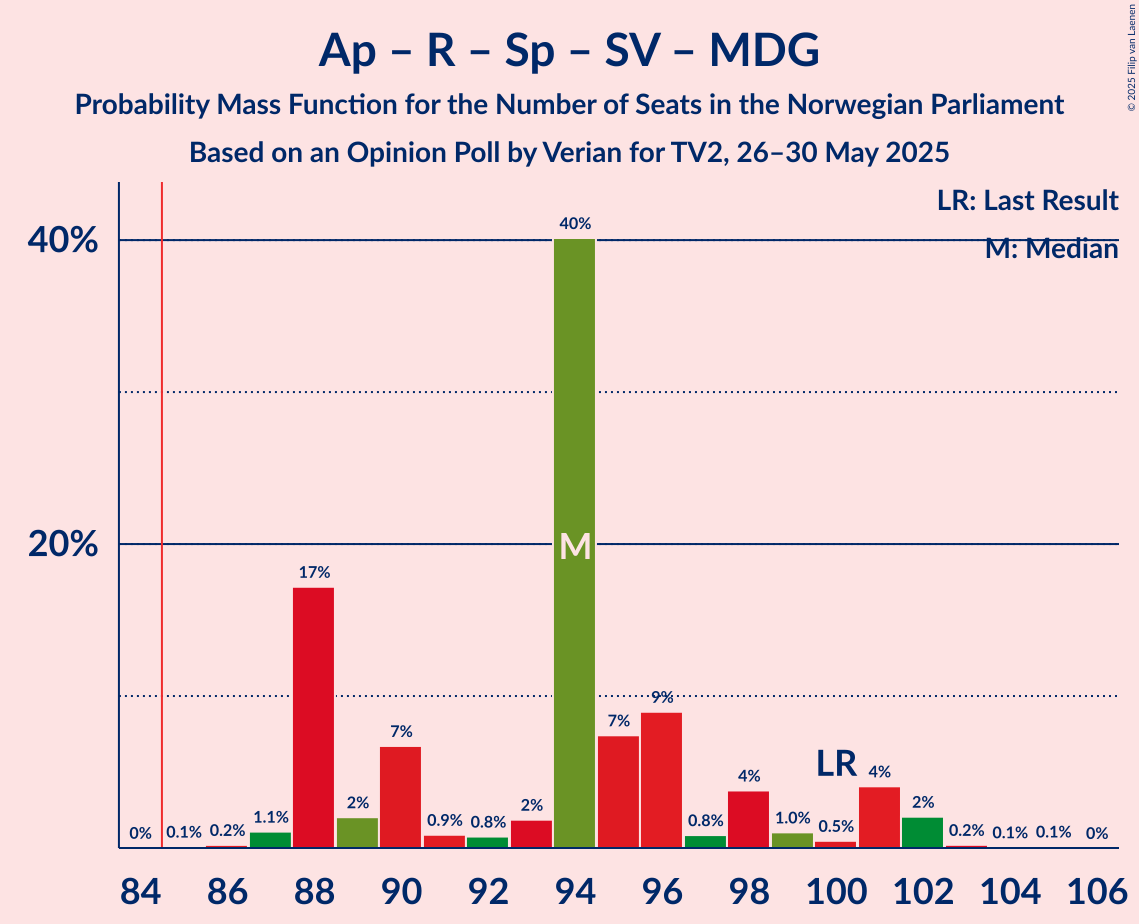 Seats Probability Mass Function Graph with seats probability mass function not yet produced