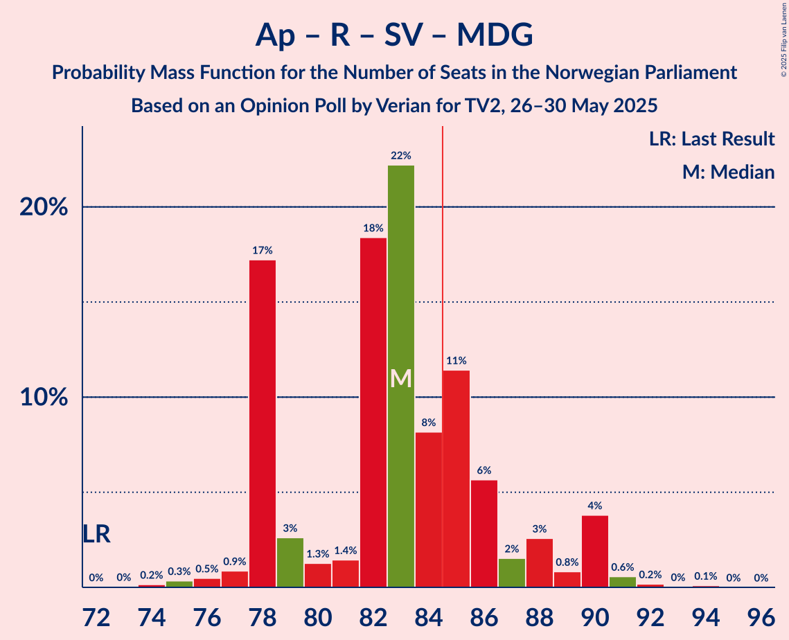 Seats Probability Mass Function Graph with seats probability mass function not yet produced