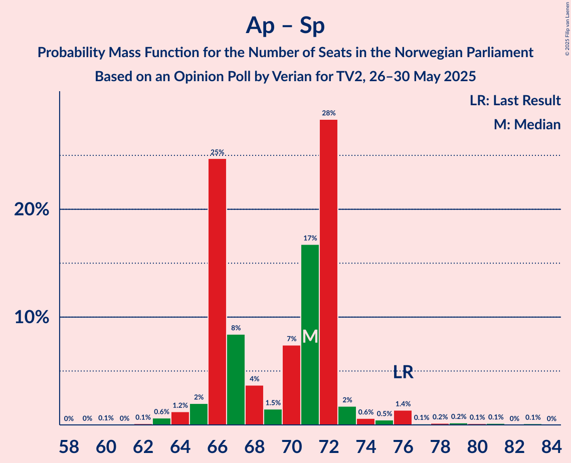 Seats Probability Mass Function Graph with seats probability mass function not yet produced