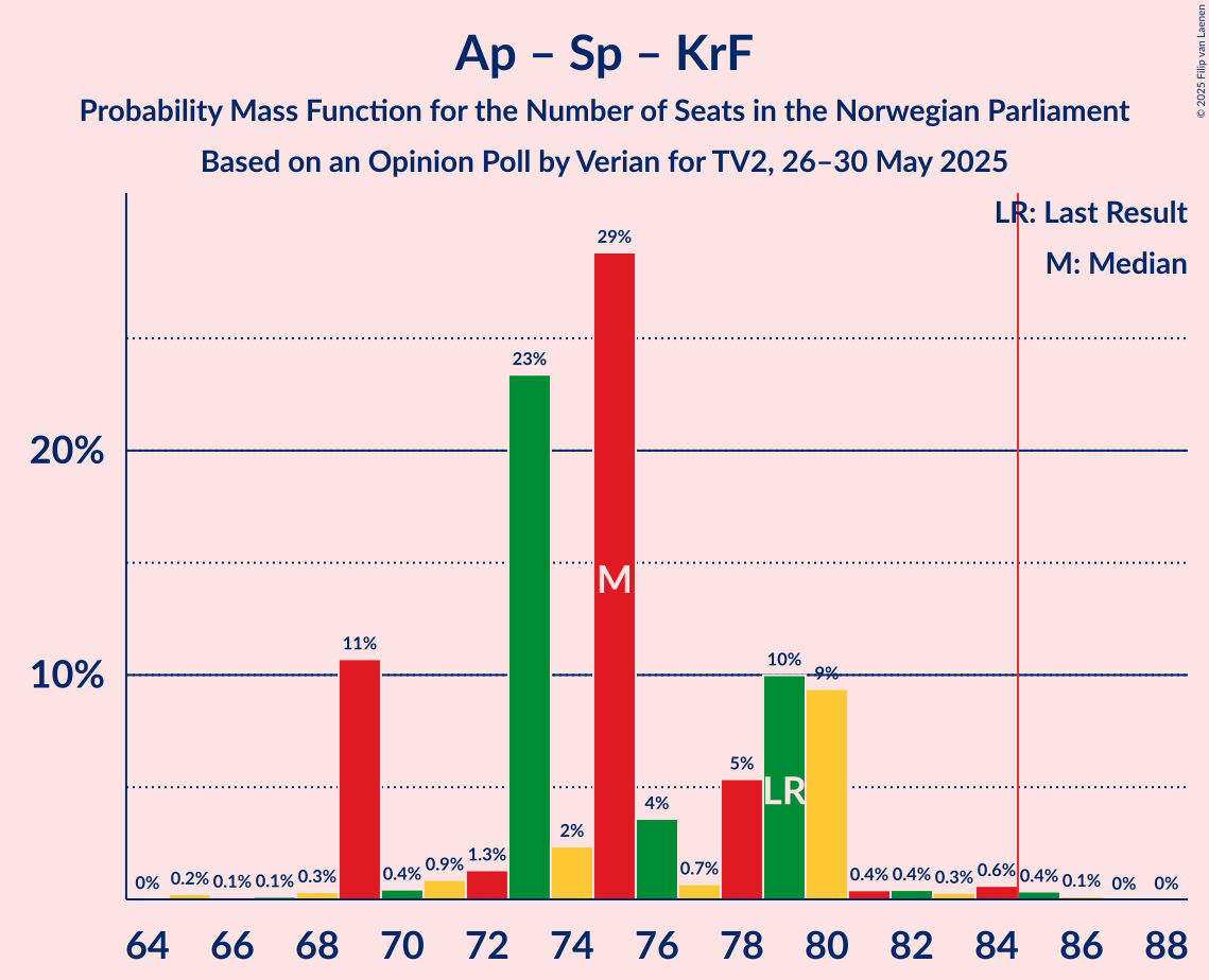 Seats Probability Mass Function Graph with seats probability mass function not yet produced