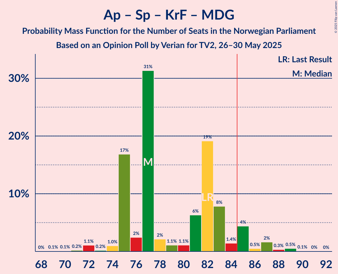 Seats Probability Mass Function Graph with seats probability mass function not yet produced