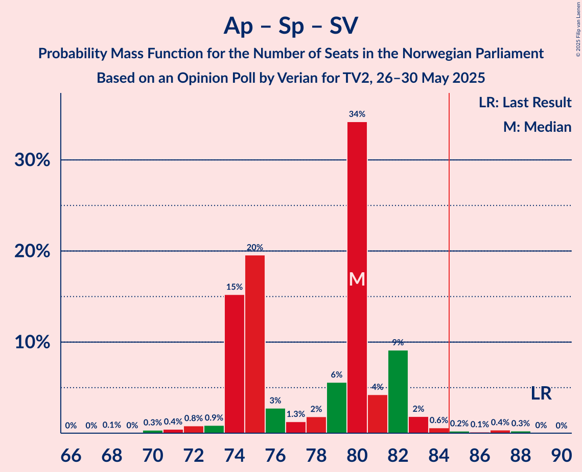 Seats Probability Mass Function Graph with seats probability mass function not yet produced