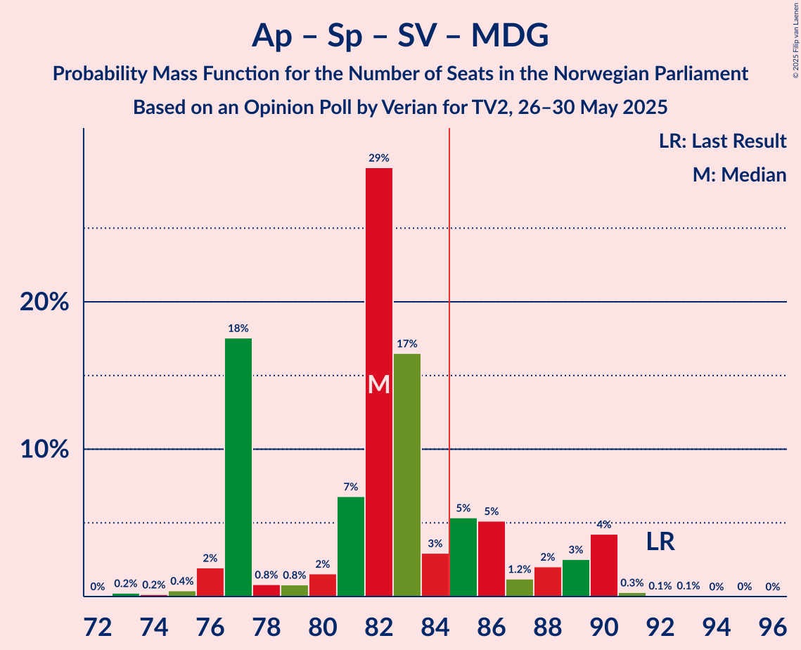 Seats Probability Mass Function Graph with seats probability mass function not yet produced
