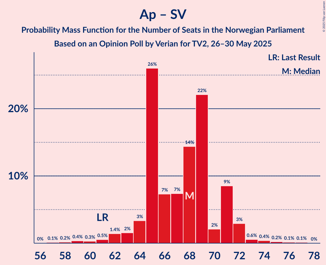 Seats Probability Mass Function Graph with seats probability mass function not yet produced