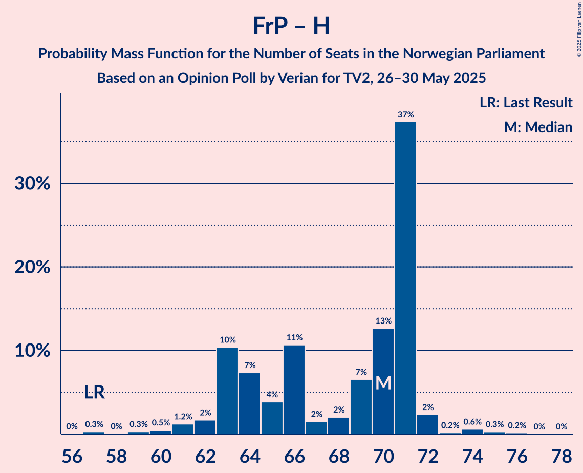 Seats Probability Mass Function Graph with seats probability mass function not yet produced