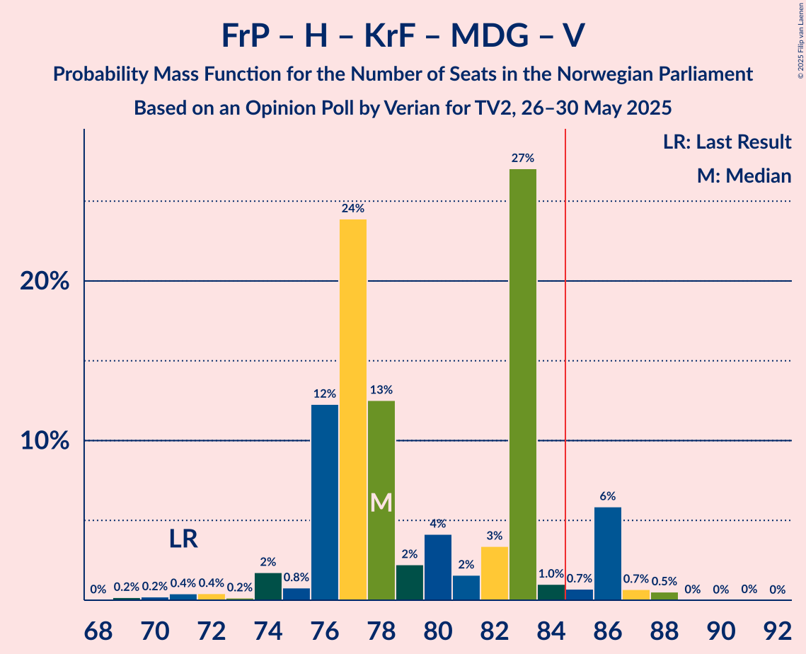 Seats Probability Mass Function Graph with seats probability mass function not yet produced