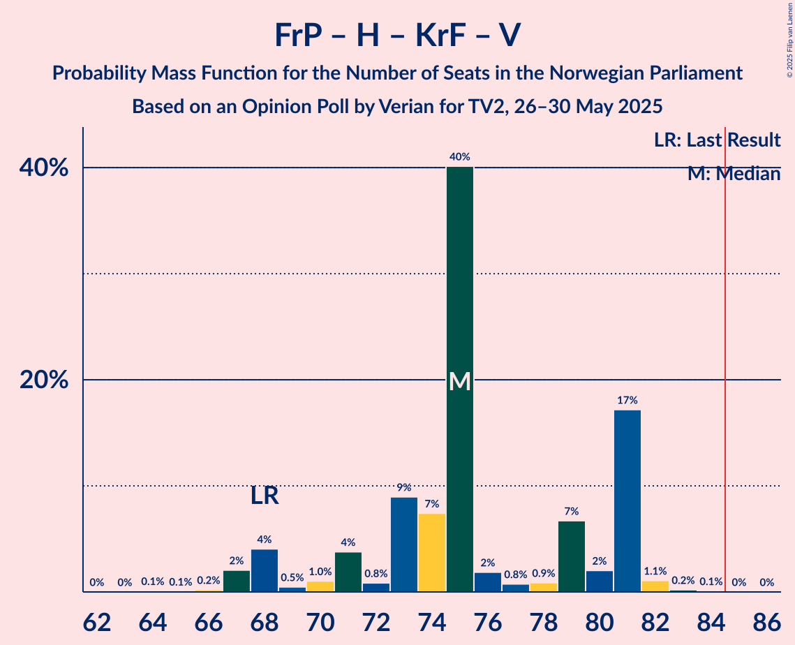 Seats Probability Mass Function Graph with seats probability mass function not yet produced