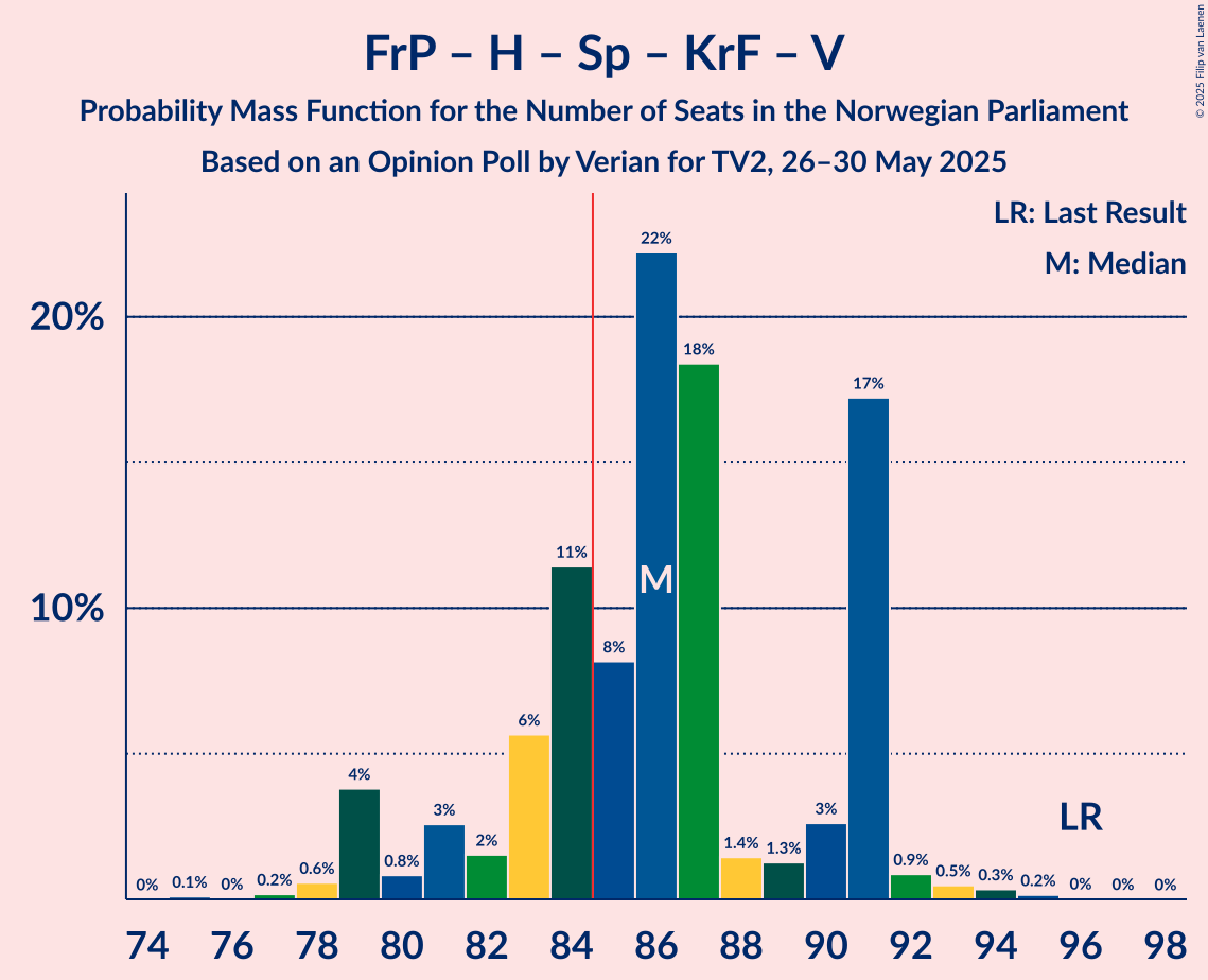 Seats Probability Mass Function Graph with seats probability mass function not yet produced