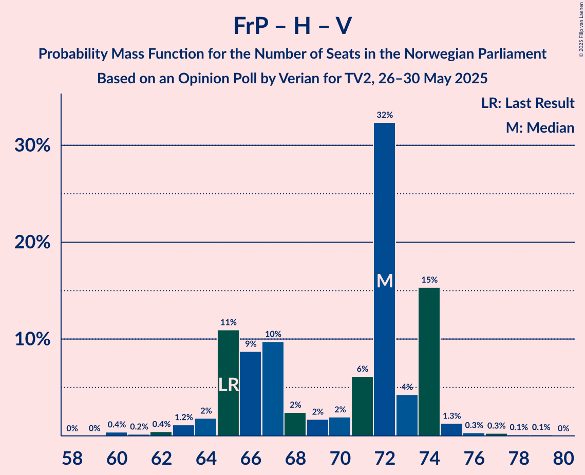 Seats Probability Mass Function Graph with seats probability mass function not yet produced