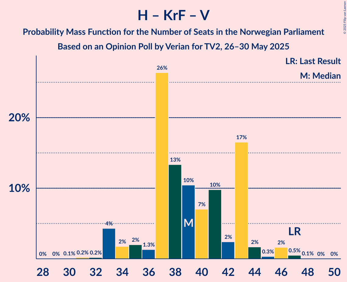 Seats Probability Mass Function Graph with seats probability mass function not yet produced