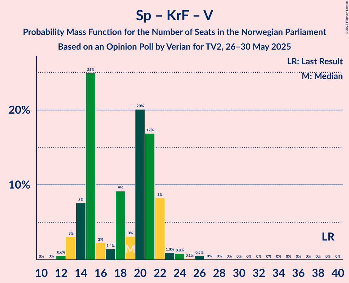 Seats Probability Mass Function Graph with seats probability mass function not yet produced