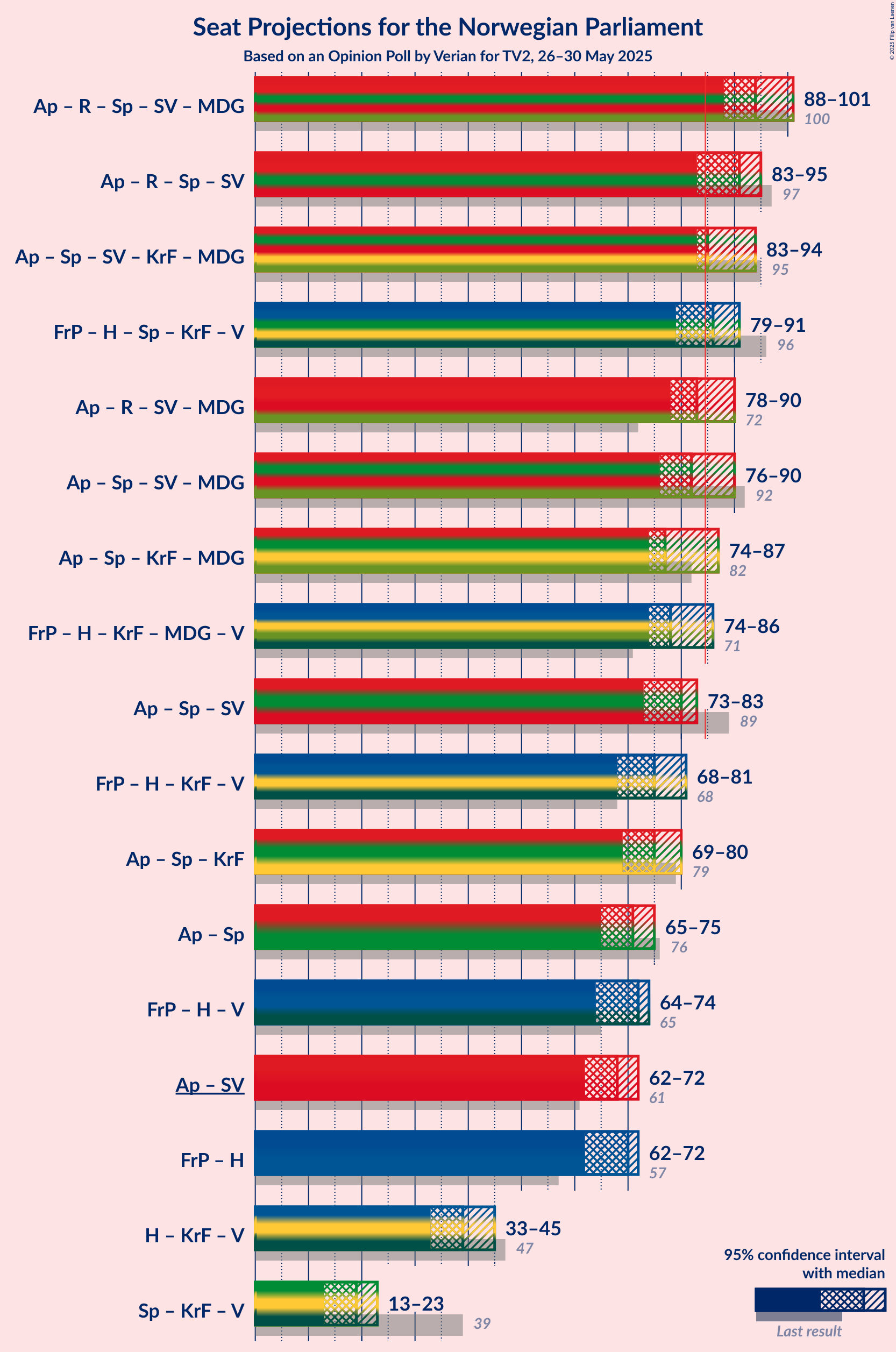 Coalitions Seats Graph with coalitions seats not yet produced