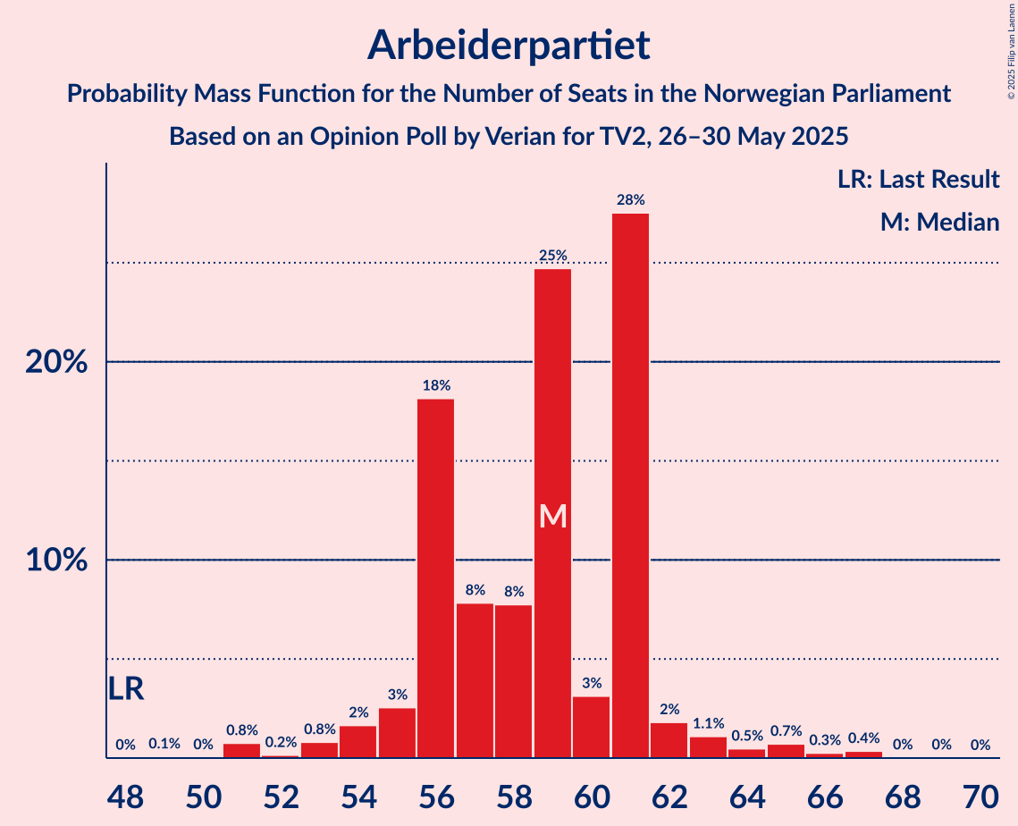 Seats Probability Mass Function Graph with seats probability mass function not yet produced
