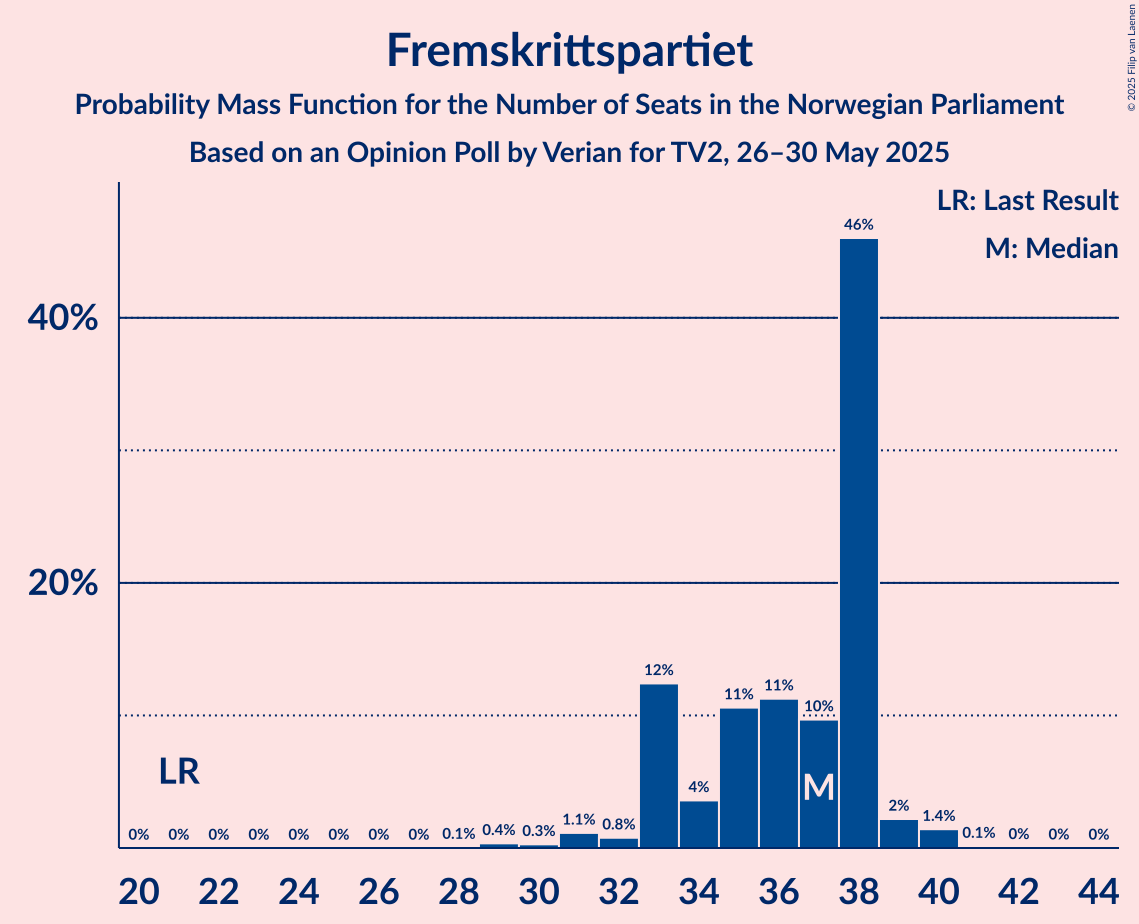 Seats Probability Mass Function Graph with seats probability mass function not yet produced