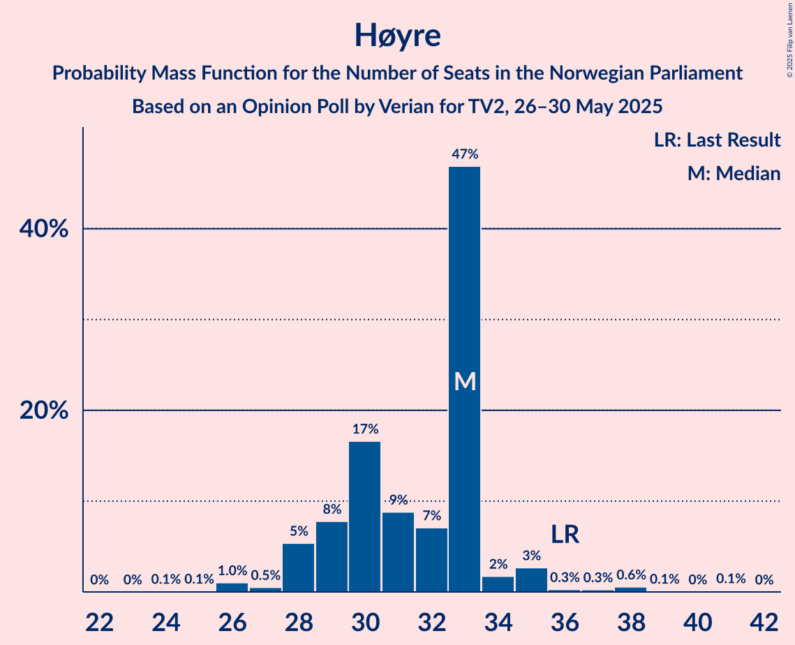 Seats Probability Mass Function Graph with seats probability mass function not yet produced