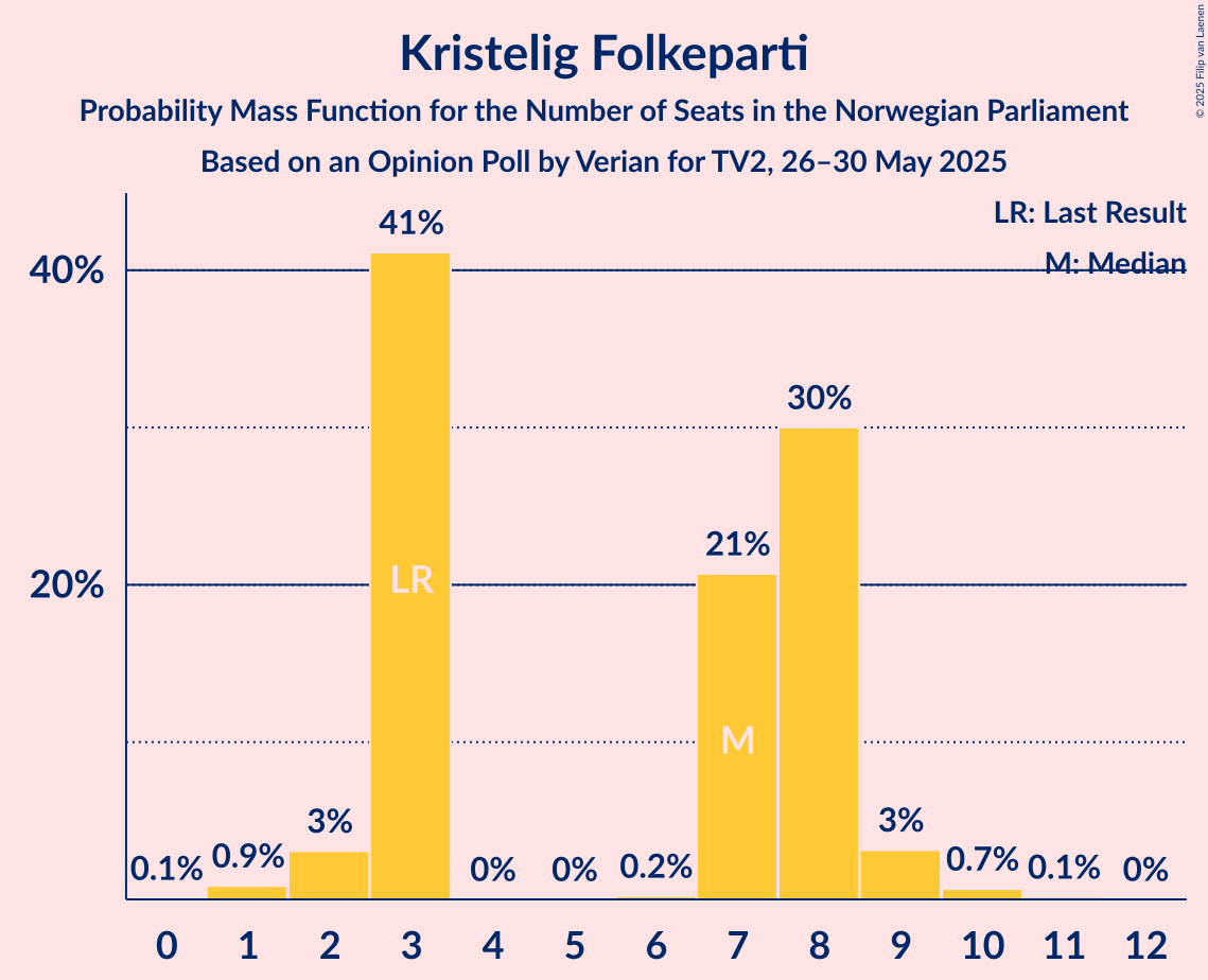 Seats Probability Mass Function Graph with seats probability mass function not yet produced