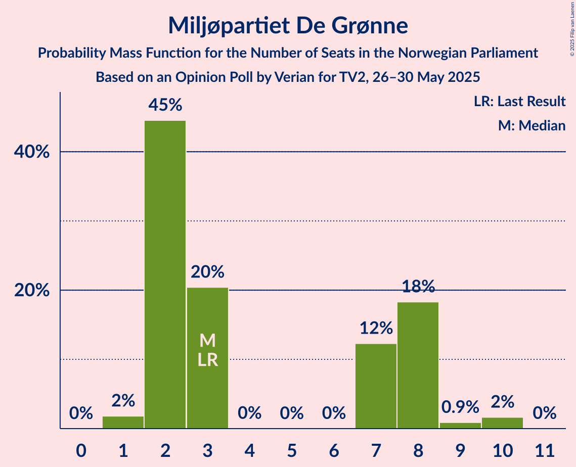 Seats Probability Mass Function Graph with seats probability mass function not yet produced