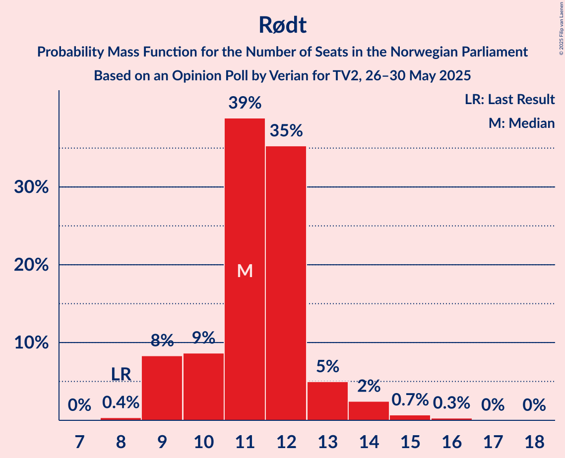 Seats Probability Mass Function Graph with seats probability mass function not yet produced