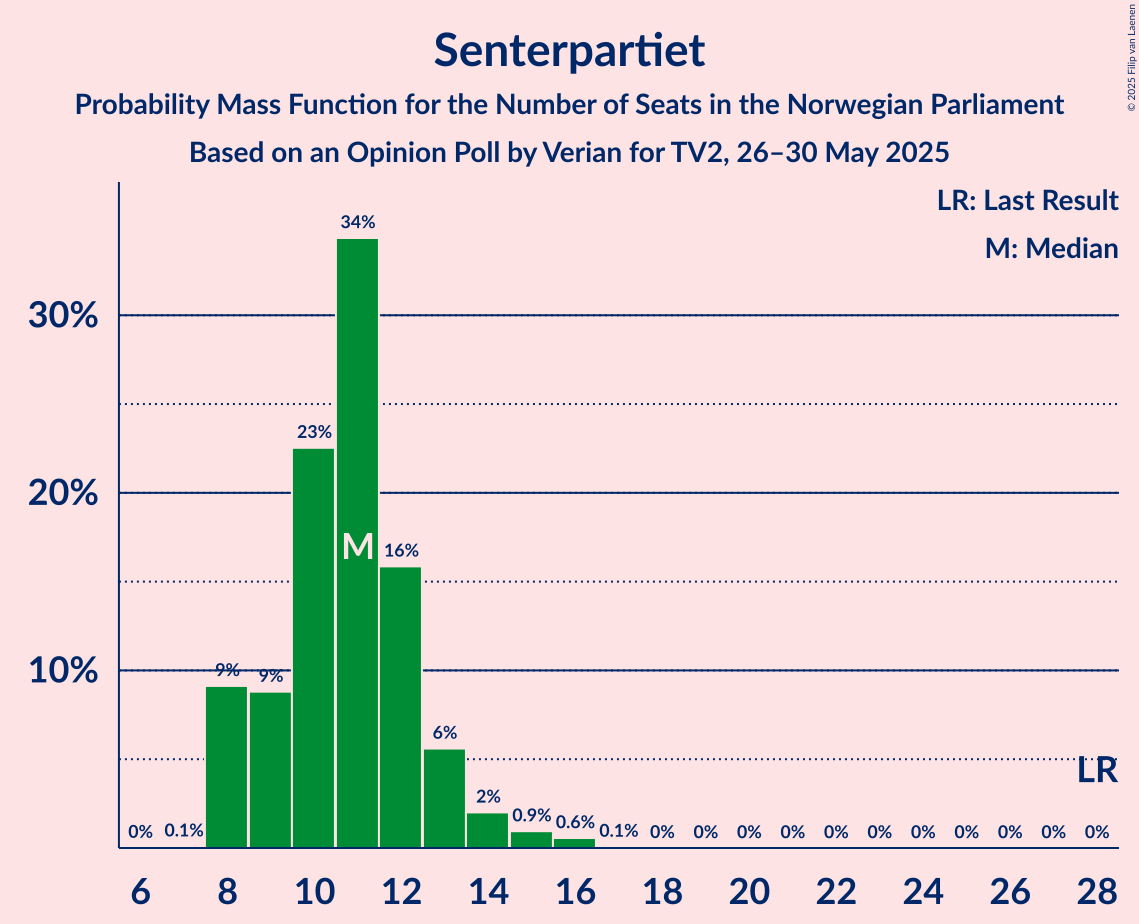 Seats Probability Mass Function Graph with seats probability mass function not yet produced