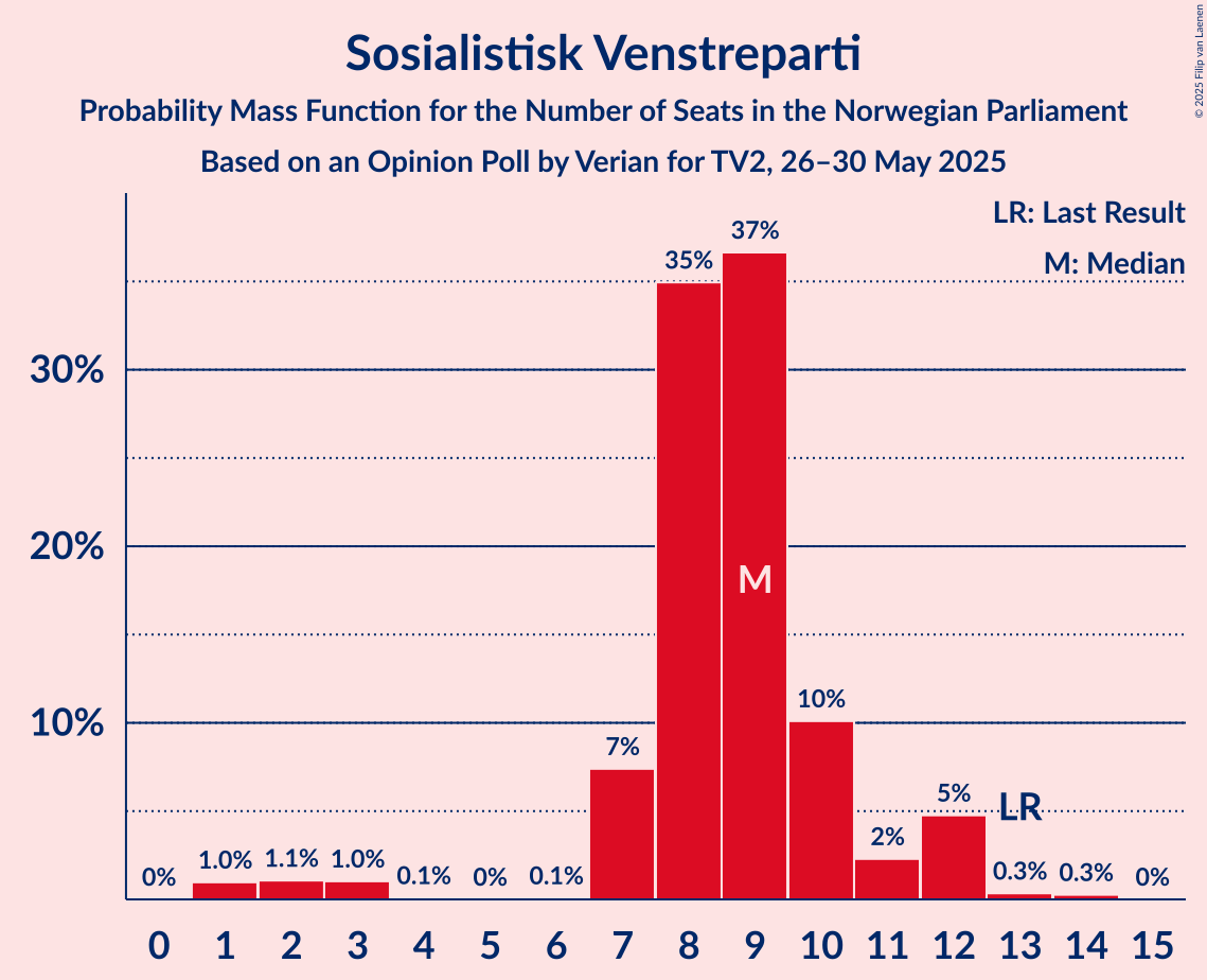 Seats Probability Mass Function Graph with seats probability mass function not yet produced