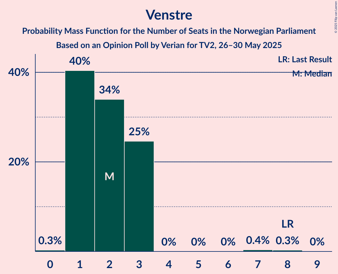 Seats Probability Mass Function Graph with seats probability mass function not yet produced