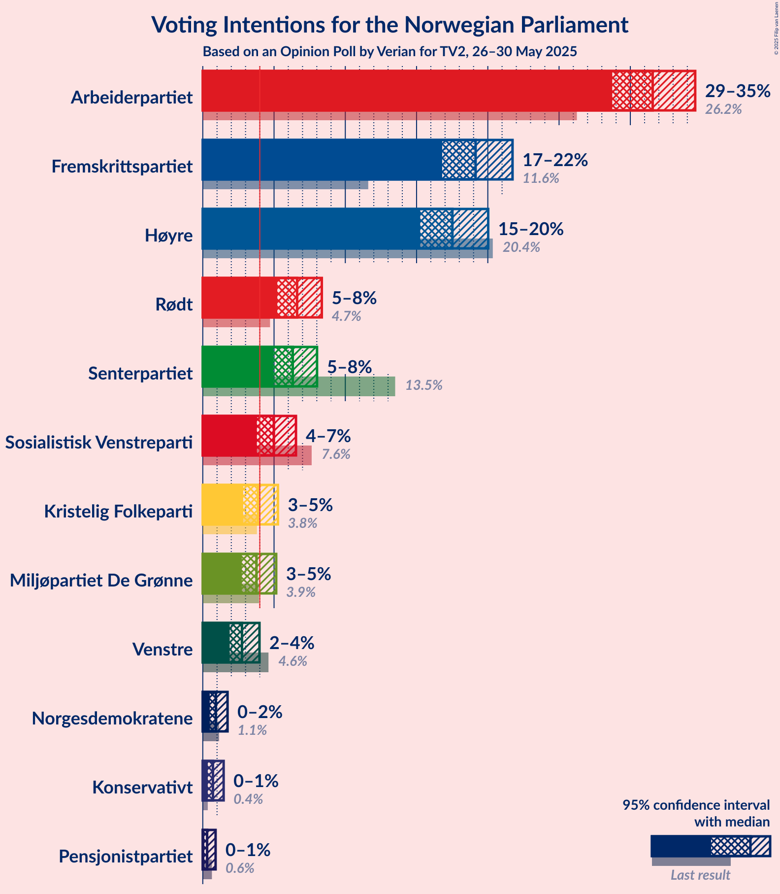 Voting Intentions Graph with voting intentions not yet produced
